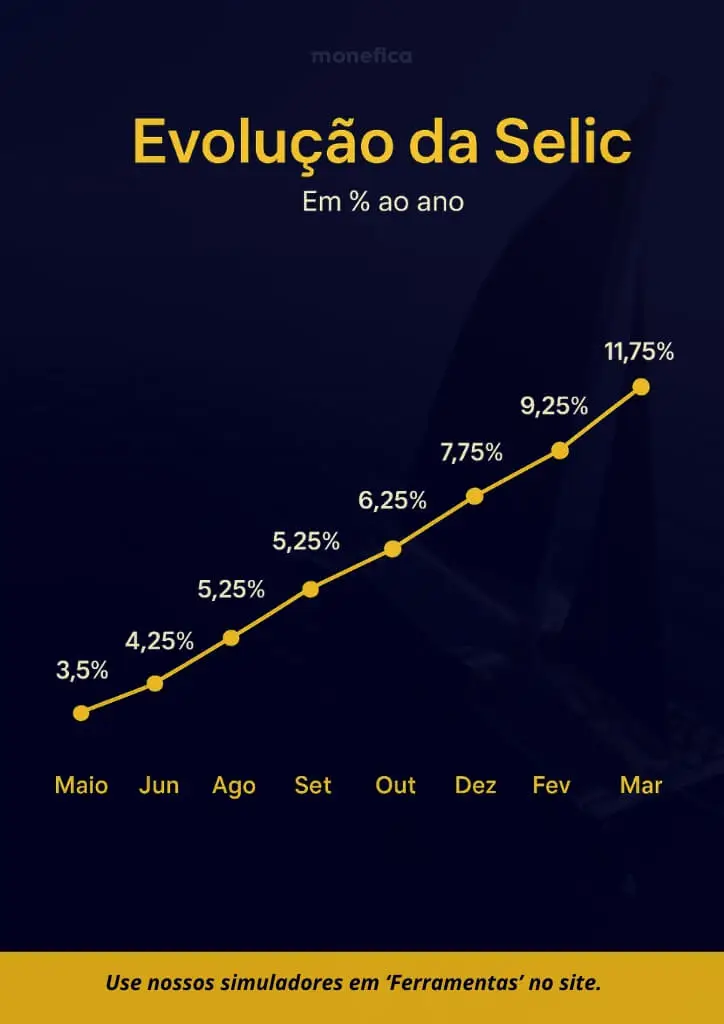 💰 Poupança em Tempos de Selic Alta: Por que Parar de Só Guardar e Começar a Investir?